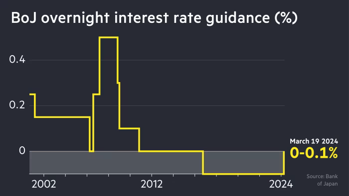 boj bank of japan interest rates