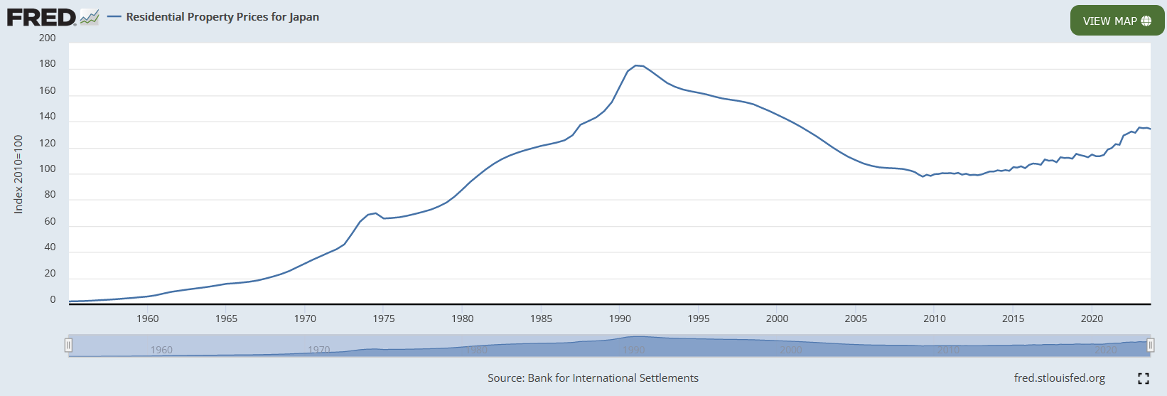 graph indicating the rise of residential property prices in japan