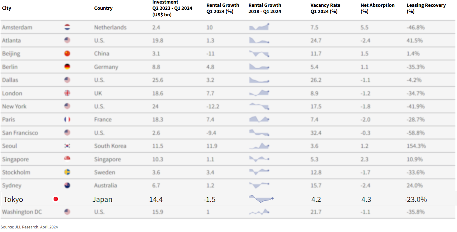 JLL global real estate property market economy Health Monitor